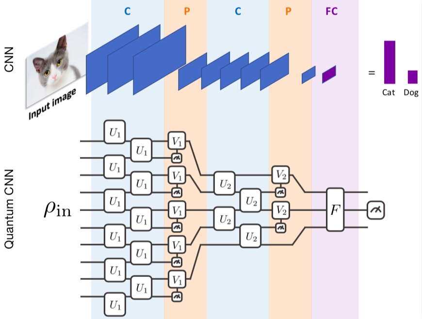 Quantum CNN