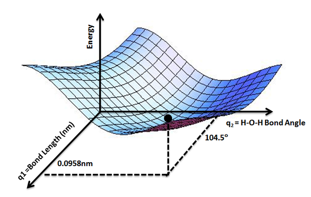 Potential energy surface