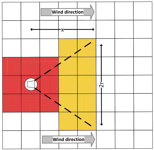 Wind farm model: proximity constraints, wakes, wind direction.